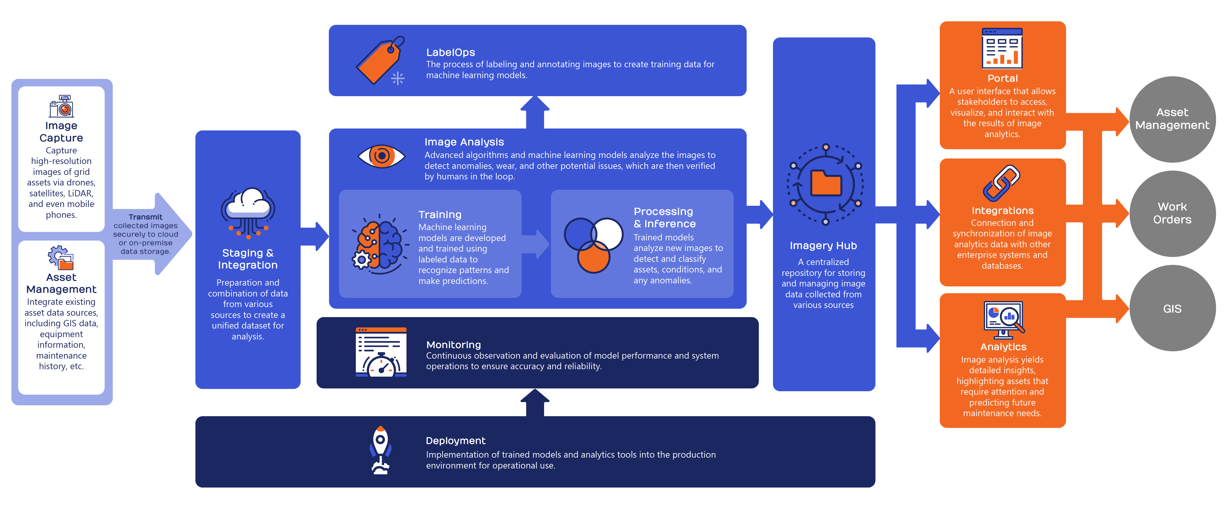 Infographic explaining asset image analytics ecosystem